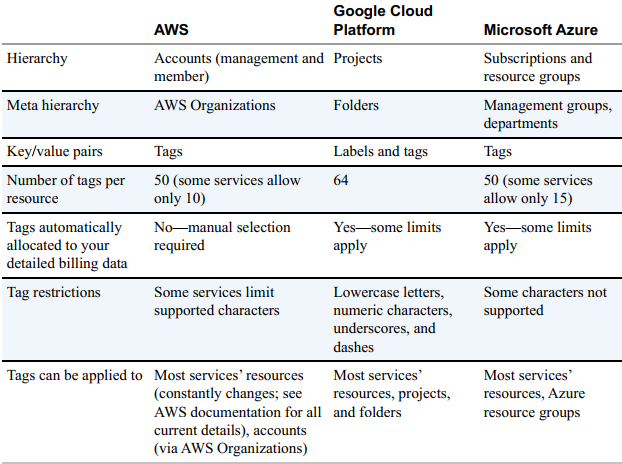 allocations